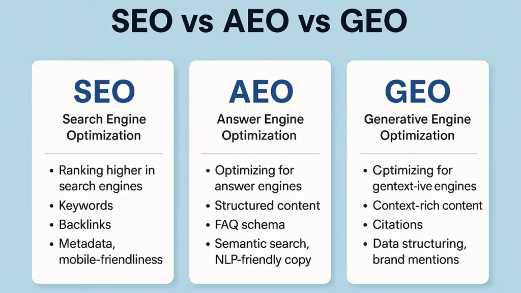 seo vs aeo vs geo