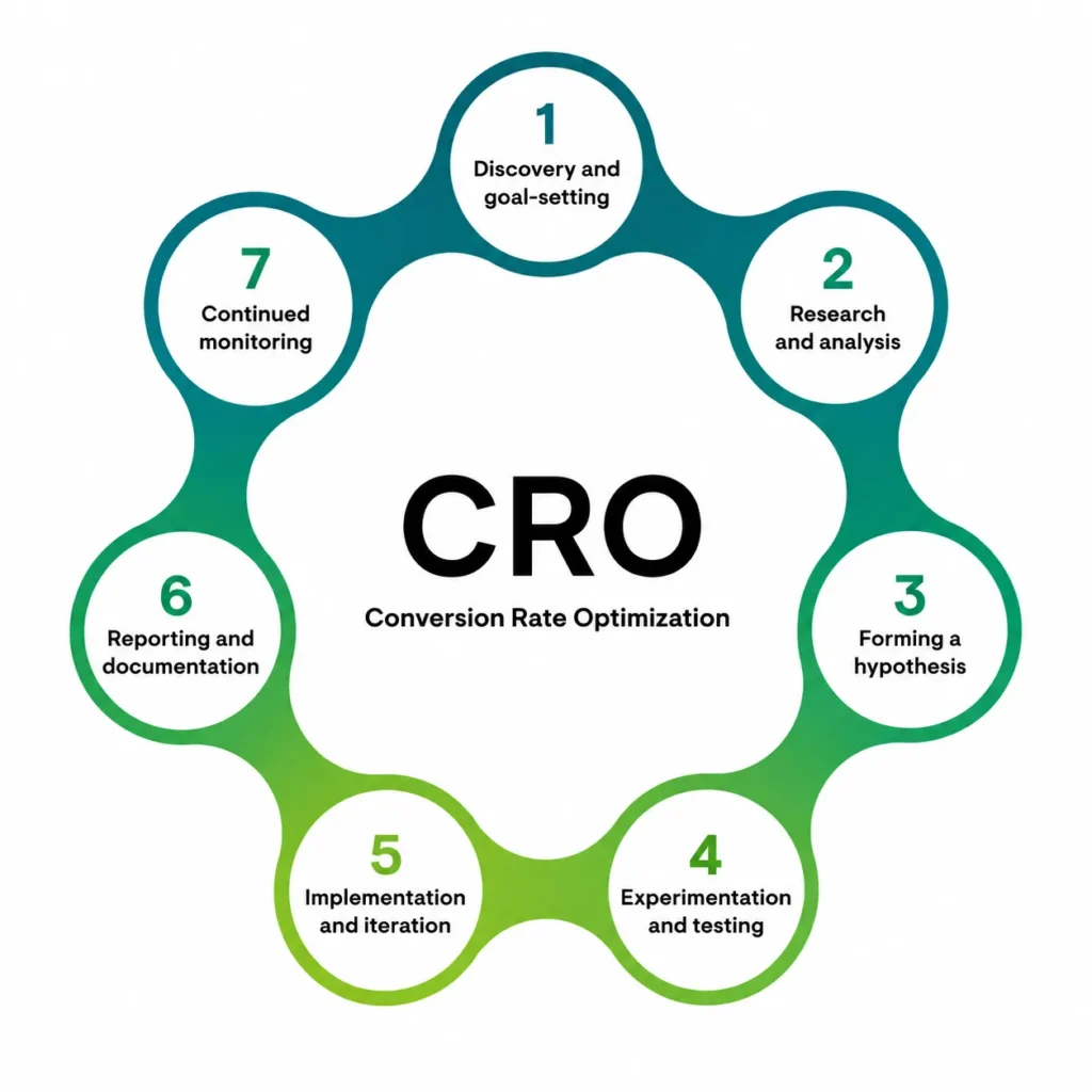 CRO